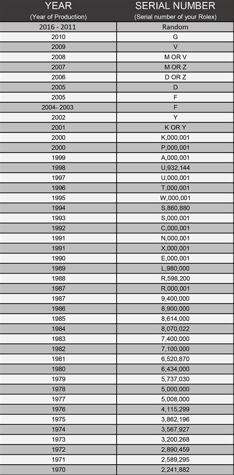 rolex watch serial numbers chart.